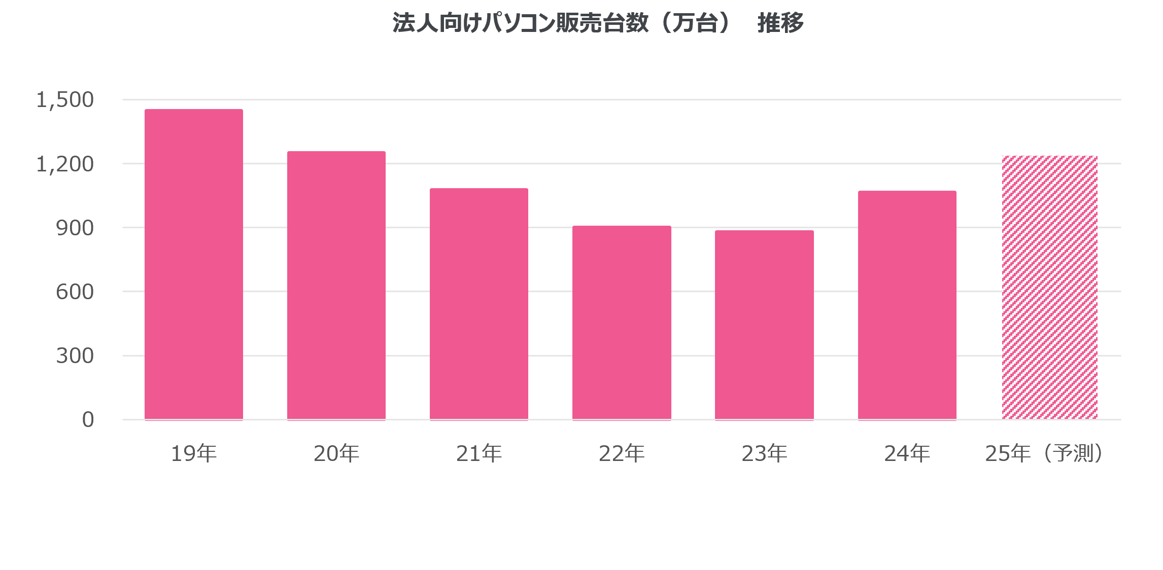 法人向けは二けた継続成長、個人向けは5年ぶりプラス成長へ ーWindows 10サポート終了目前、2025年国内PC市場見通しー
