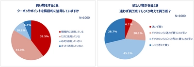 買い物における県民性を全国調査！ 買い物時にクーポン・ポイントを活用する人8割以上。 欲しい物は「じっくり考えて買う」派が約7割！ネットショッピング利用率約8割。 クーポン・ポイントでお得に買い物をする都道府県1位「埼玉県」 洋服はセールまで購入を待つ堅実派が多い都道府県1位「福井県」 