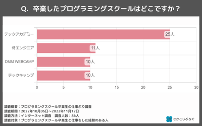 卒業したプログラミングスクール