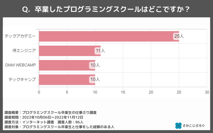 卒業したプログラミングスクール