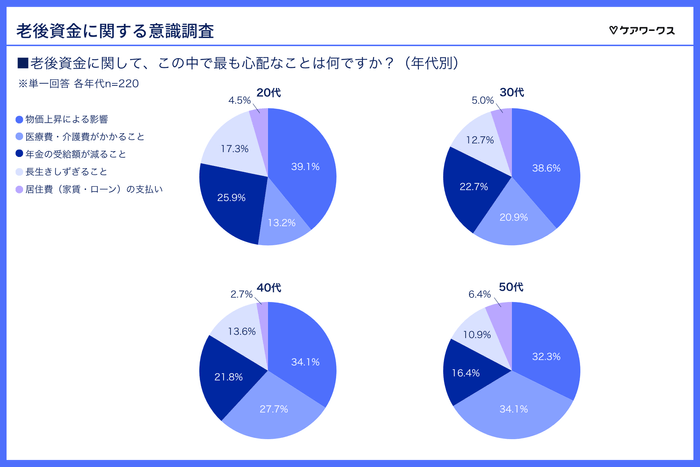 老後資金への不安の種類(年代別)