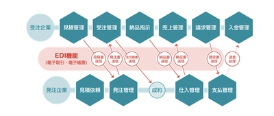 SmileWorksの電子取引(EDI)機能が 「中小企業共通EDI対応サービス」の認証を取得！