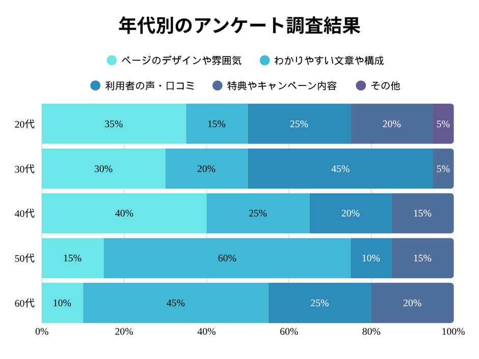 年代別のアンケート調査結果