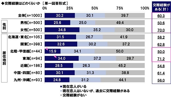 交際経験はどのくらいか