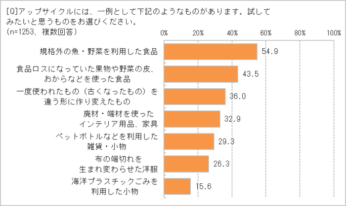 興味のあるジャンルは？