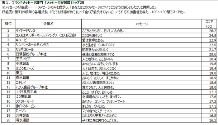 表1:ブランドメッセージ部門「メッセージ好感度」トップ20