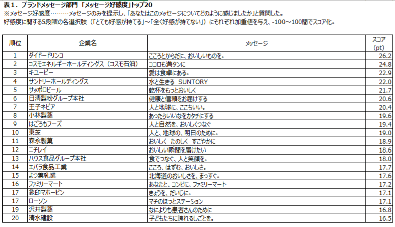 表1:ブランドメッセージ部門「メッセージ好感度」トップ20