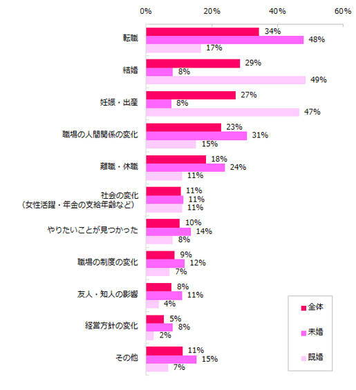 【図2】(「働く目的が変化した」と回答した方)そう感じたきっかけを教えてください。(複数回答可)