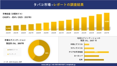 タバコ市場の発展、傾向、需要、成長分析および予測2025－2037年