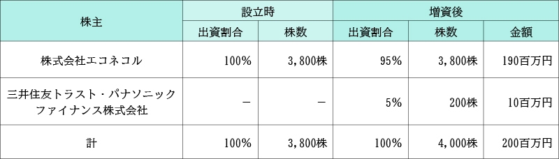 資本参加の概要