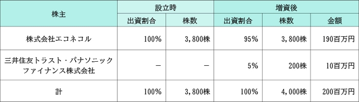 資本参加の概要