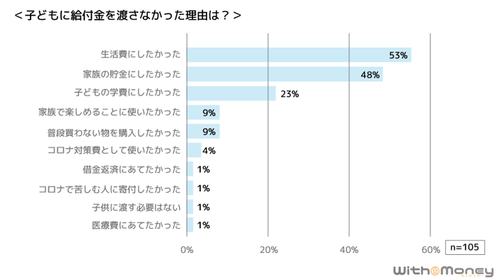 「子どもに給付金を渡さなかった理由は？」の回答