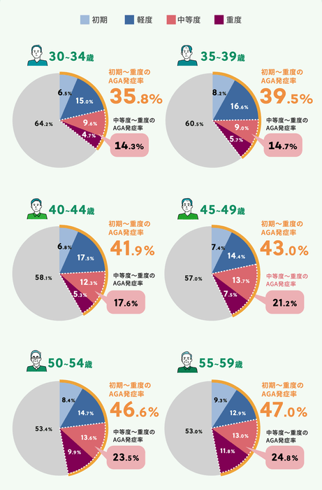 Q3 各年齢層のAGA発症の割合