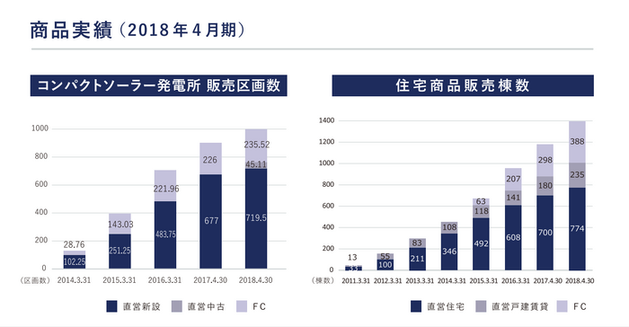 ※3 実績データ コンパクトソーラー販売区画数・住宅商品販売棟数