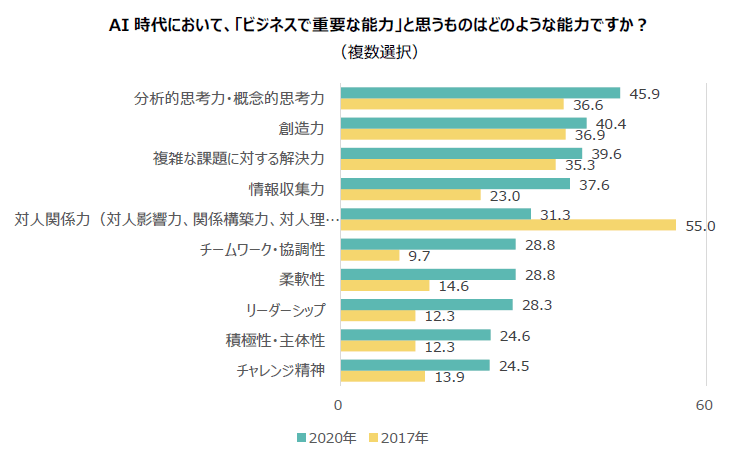 AI時代において、「ビジネスで重要な能力」と思うものはどのような能力ですか?