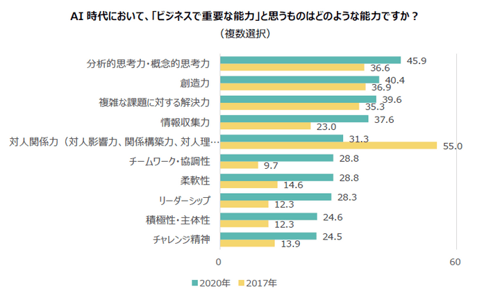 AI時代において、「ビジネスで重要な能力」と思うものはどのような能力ですか？