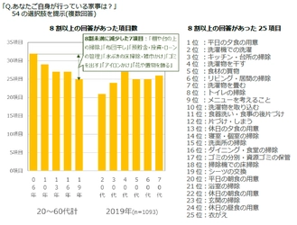 住宅設備は最新化進むが、家事の負担軽減や分担の実感伴わず、 時短欲求強まる　 ―「家事スタイルに関する調査2019」結果の報告―