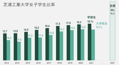 芝浦工業大学女子学生比率の推移