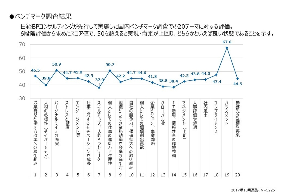 ●ベンチマーク調査結果