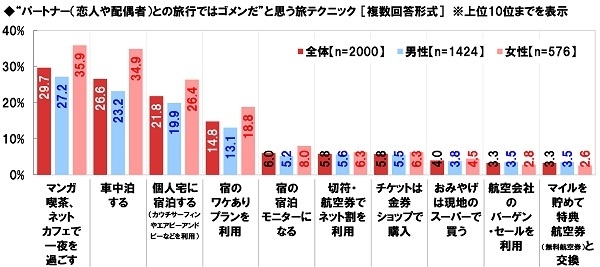 パートナーとの旅行ではゴメンだと思う旅テクニック