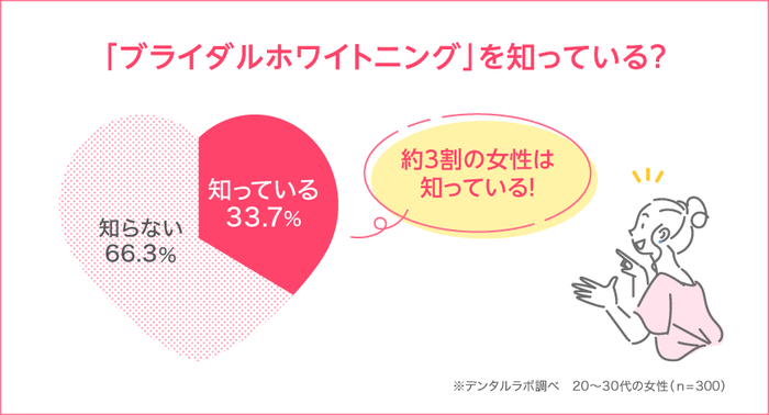 「ブライダルホワイトニング」を知っている人は約3割