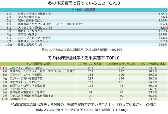 積水ハウス株式会社 住生活研究所「入浴に関する調査(2023年)」