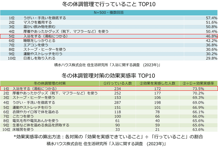 積水ハウス株式会社 住生活研究所「入浴に関する調査（2023年）」