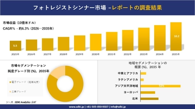 フォトレジストシンナー市場 傾向、需要、成長分析、および2026－2035年の予測