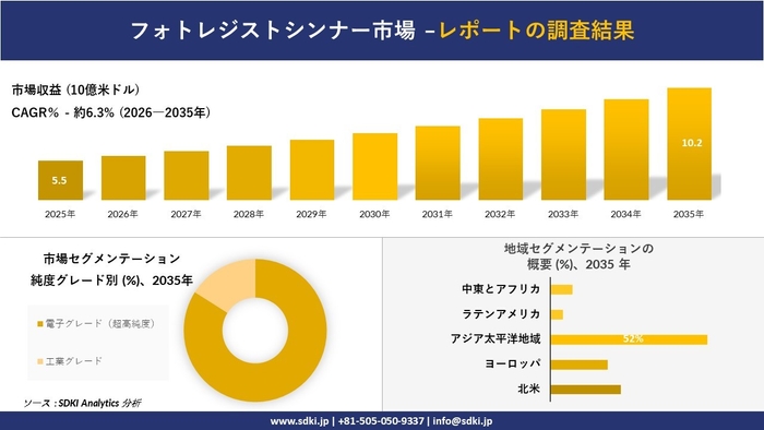 フォトレジストシンナー市場の市場収益推移と地域別シェア分布