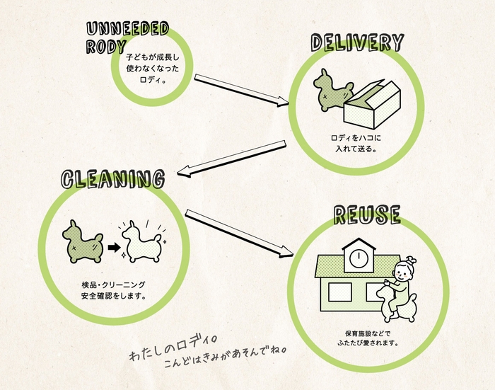 ロディ リユース プロジェクト 3