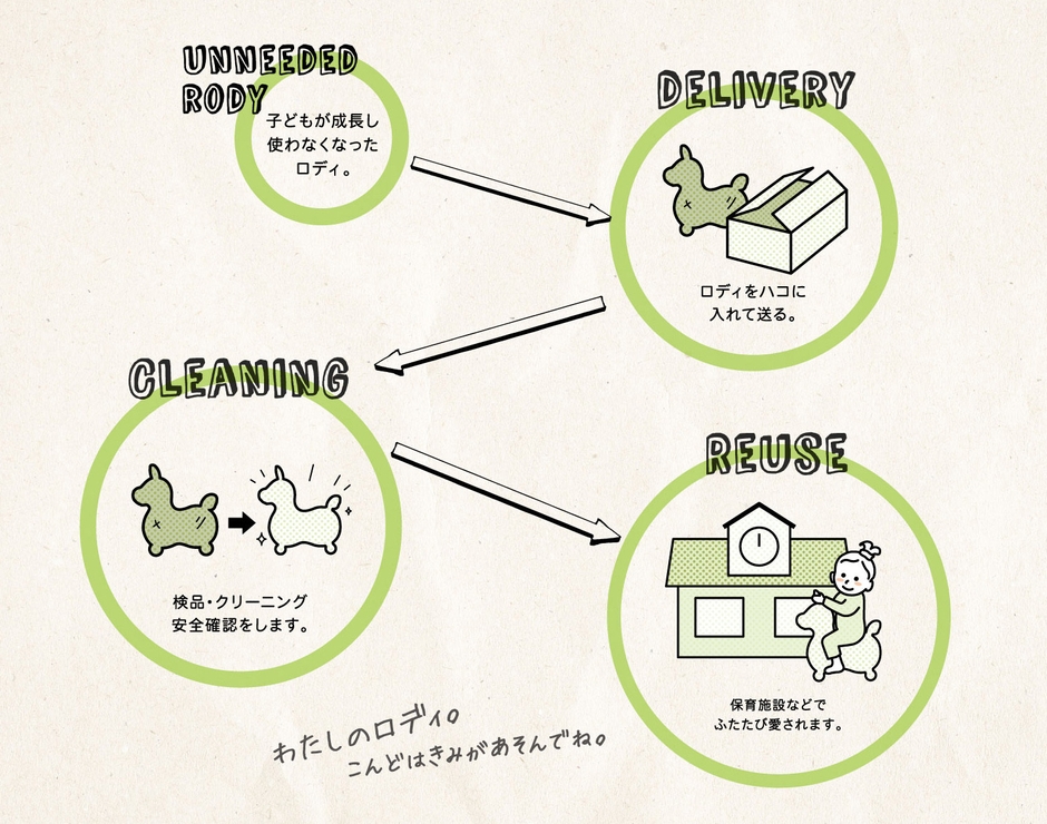 ロディ リユース プロジェクト 3