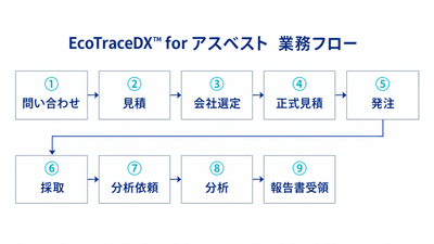 EcoTraceDX(TM) for アスベスト 業務フロー