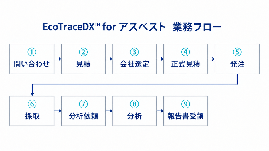 EcoTraceDX(TM) for アスベスト 業務フロー