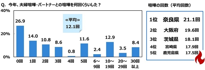 今年、夫婦喧嘩・パートナーとの喧嘩を何回くらいしたか