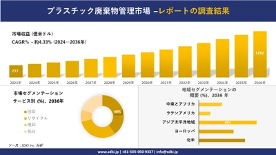 プラスチック廃棄物管理市場の発展、傾向、需要、成長分析および予測2024ー2036年