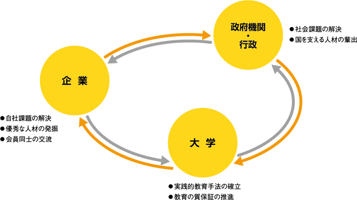 GTIコンソーシアムの枠組み