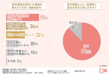 実際に卵子凍結をした方の約4割が「高刺激法」を選択！その理由とは？