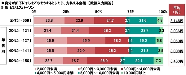 自分が部下にすしをごちそうするとしたら、支払える金額