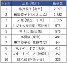 都内の餃子店、Instagram投稿ランキング　亀戸餃子、按田餃子、天龍などの人気店がランクイン