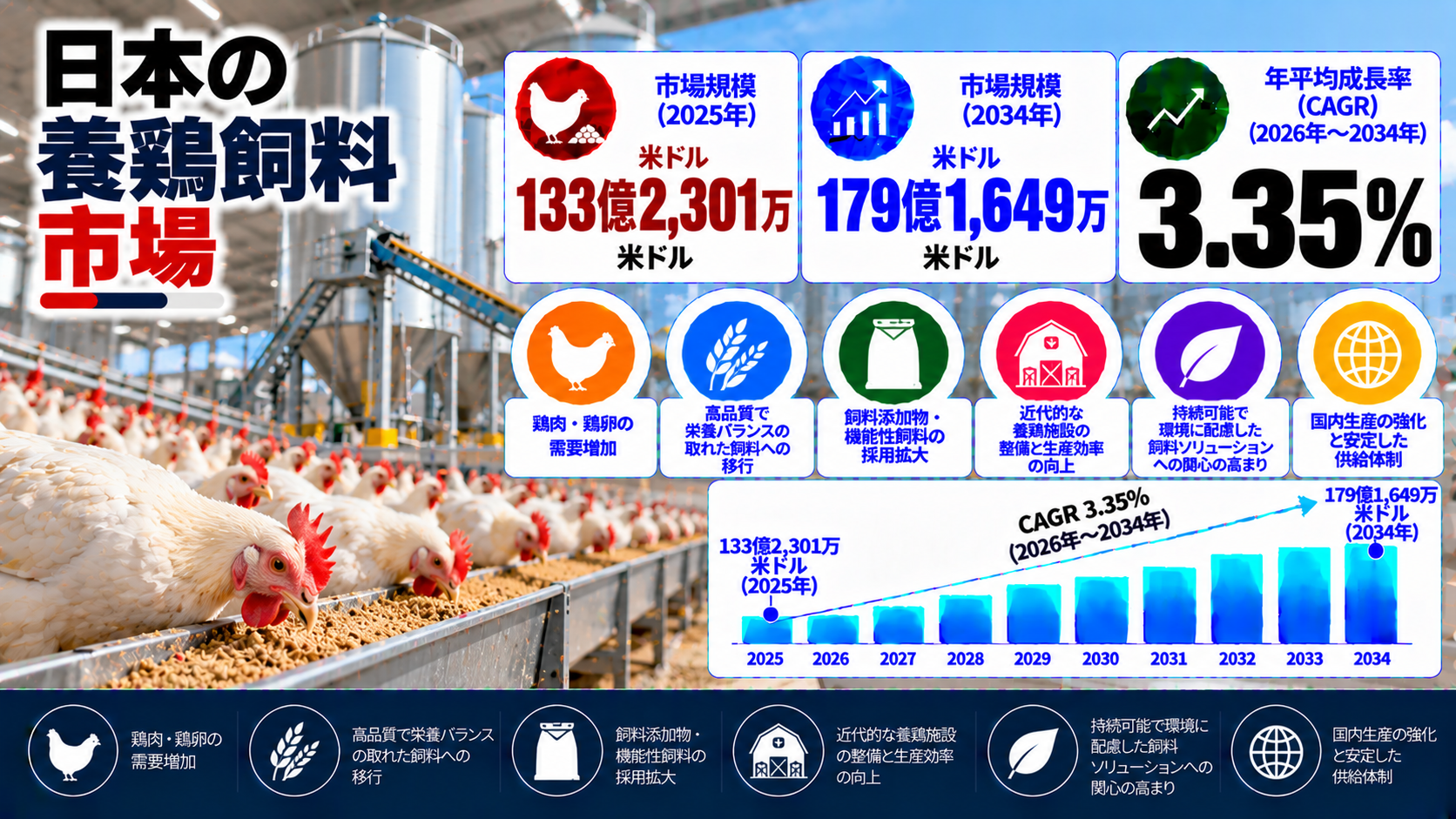 日本の家禽用飼料市場:市場規模・シェア・需要分析、成長促進要因および見通し(2026年~2034年)