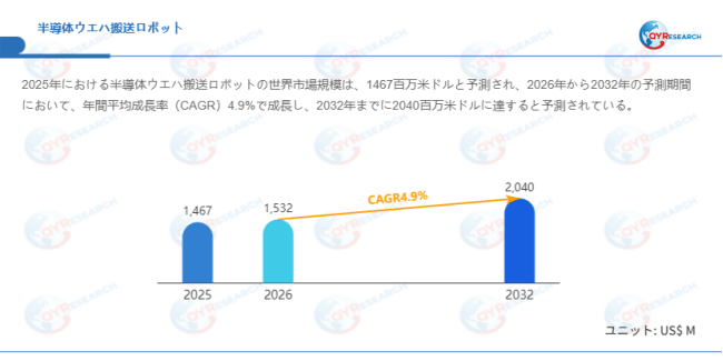 上記データはQYResearchのレポートに基づいています：「半導体ウエハ搬送ロボット―グローバル市場シェアとランキング、全体の売上と需要予測、2026～2032」。Email：japan@qyresearch.com
