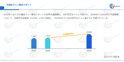 上記データはQYResearchのレポートに基づいています:「半導体ウエハ搬送ロボット―グローバル市場シェアとランキング、全体の売上と需要予測、2026~2032」。Email:japan@qyresearch.com