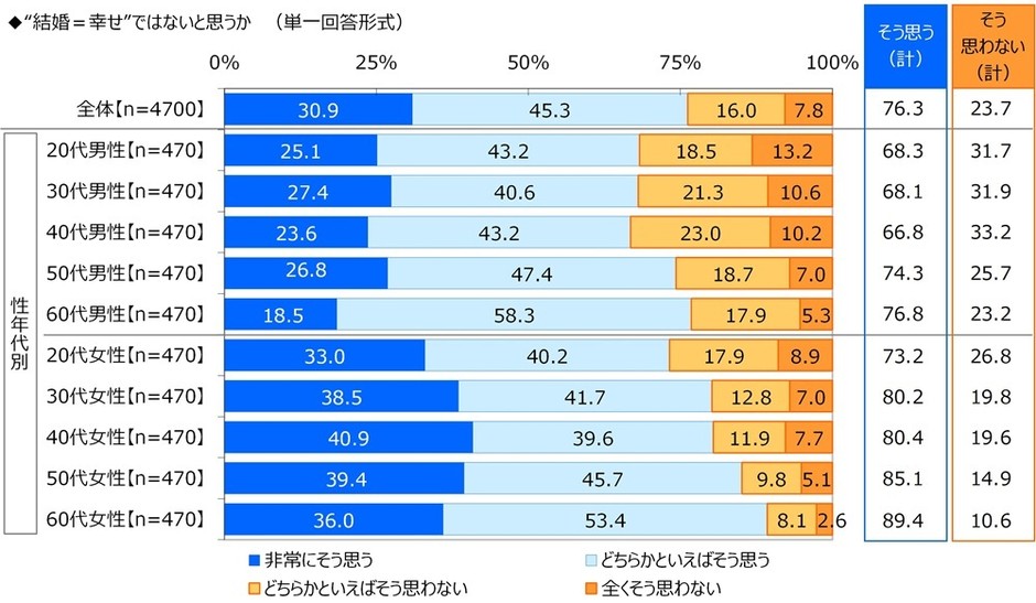 “結婚＝幸せ”ではないと思うか