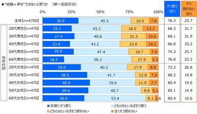 “結婚＝幸せ”ではないと思うか