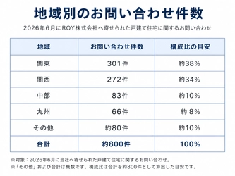【住宅防災】台風時期前後の短期間で戸建て住宅の相談 約800件を集計
