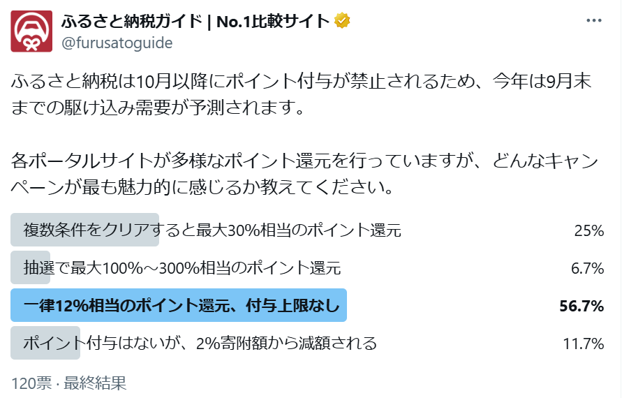 ふるさと納税のポイント付与かけ込み需要、人気のキャンペーンは「一律」「付与上限なし」