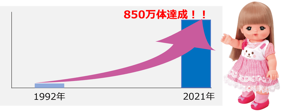 ※販売実績推移