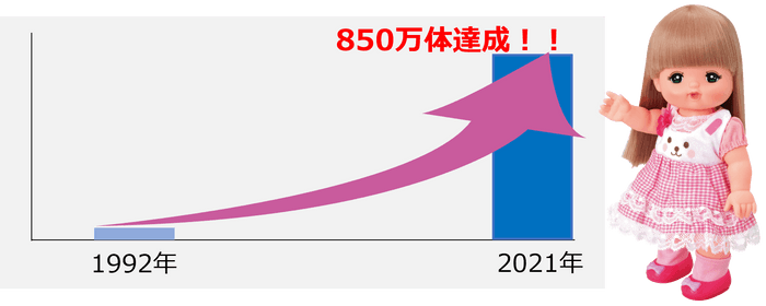 ※販売実績推移