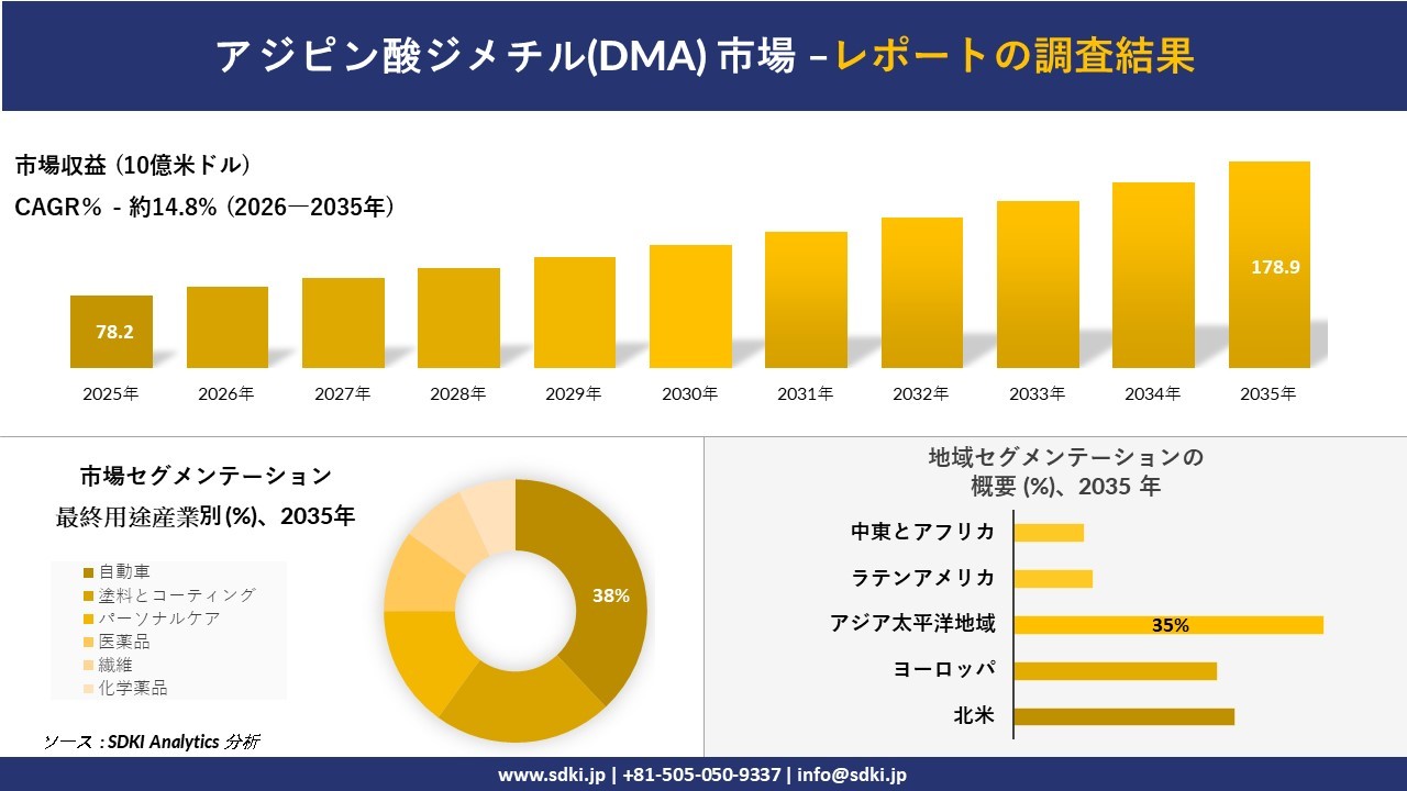アジピン酸ジメチル市場の発展、傾向、需要、成長分析および予測2026－2035年