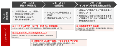 <熊対策の流れと対応ソリューション一覧>